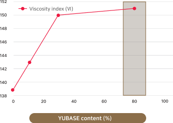 YUBASE 함 유량별 점도 지수(Ⅵ) 변화 테스트 결과 챠트