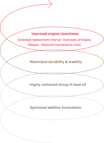 YUBASE 함 유량별 점도 지수(Ⅵ) 변화 테스트 결과 챠트