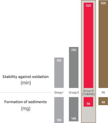 YUBASE 함 유량별 점도 지수(Ⅵ) 변화 테스트 결과 챠트