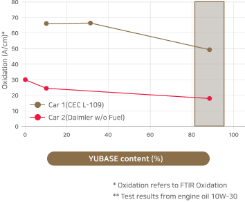 YUBASE 함 유량별 점도 지수(Ⅵ) 변화 테스트 결과 챠트
